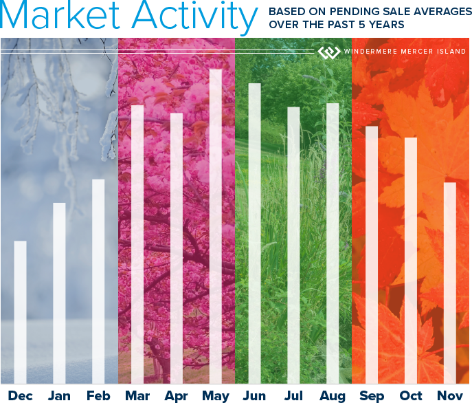 Monthly Market Activity Based on Pending Sale Averages Over the Past 5 Years